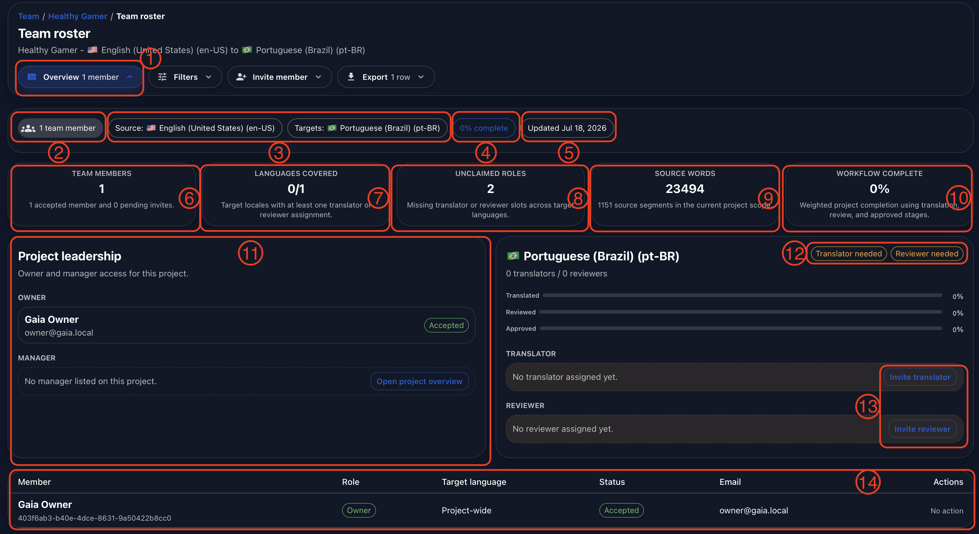 Annotated Gaia Team roster overview showing Overview, member and language summary, workflow completion, leadership assignments, missing translator and reviewer coverage, invitation actions, and the current member table.