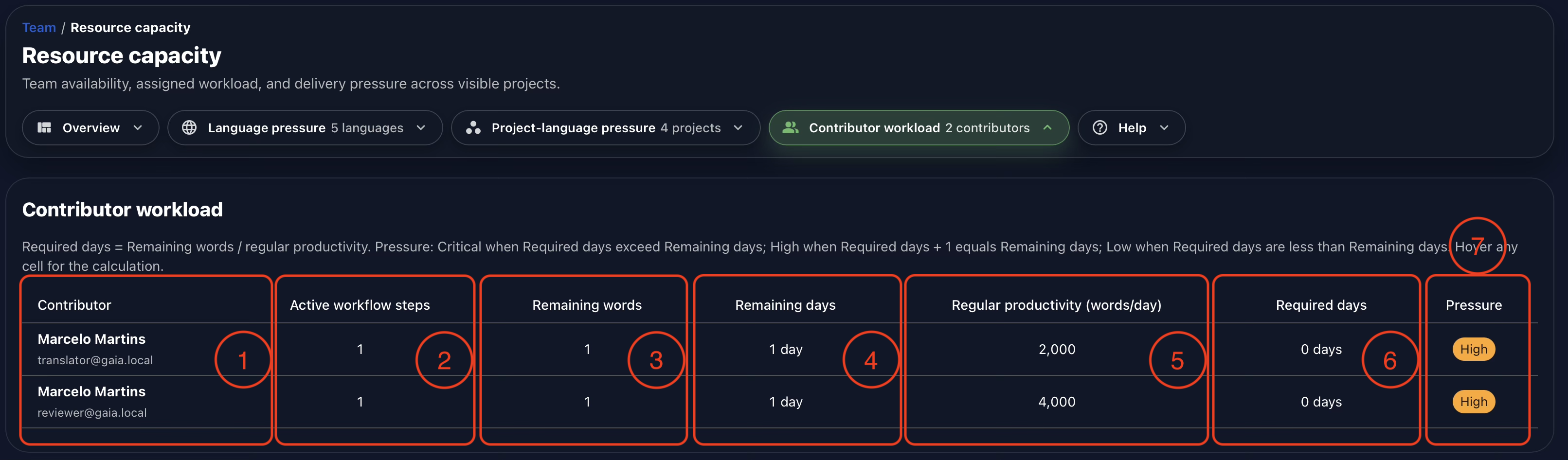 Annotated Gaia Contributor Workload table showing contributors, active steps, remaining words and days, regular productivity, required days, and pressure.