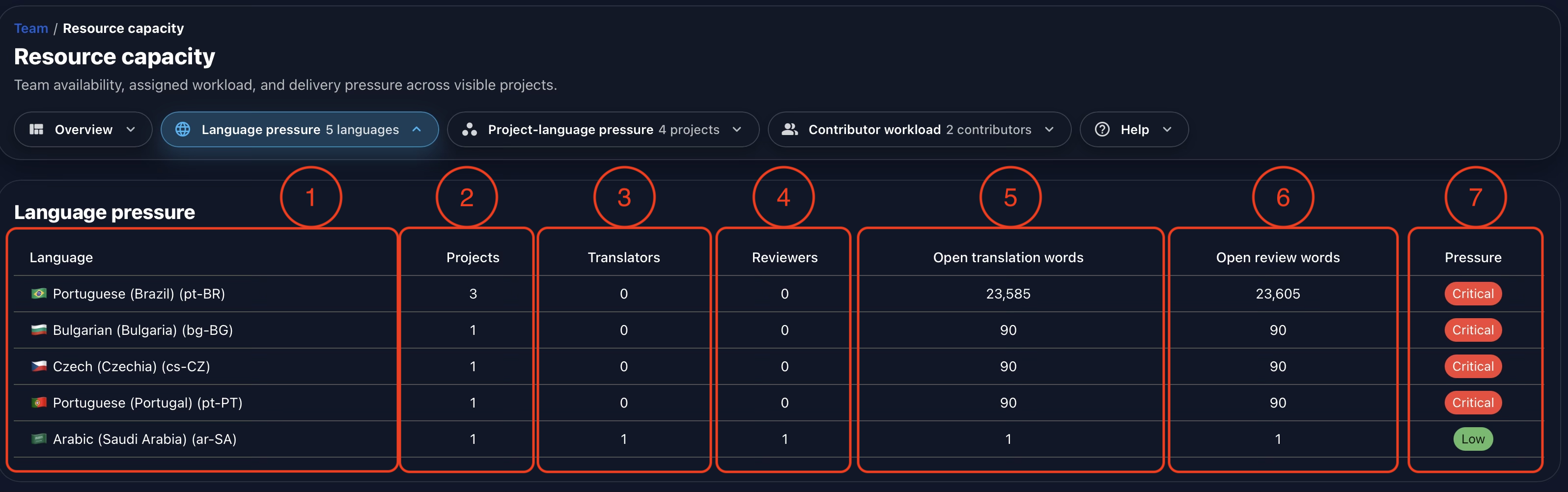 Annotated Gaia Language Pressure table showing target languages, project totals, accepted translators and reviewers, open translation and review words, and pressure levels.