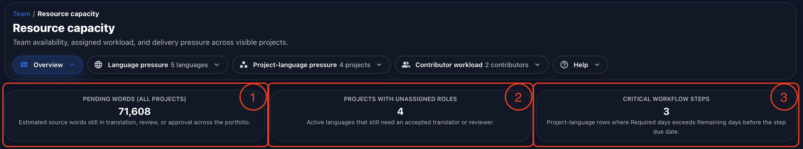 Annotated Gaia Resource Capacity overview showing pending words across projects, projects with unassigned roles, and critical workflow steps.