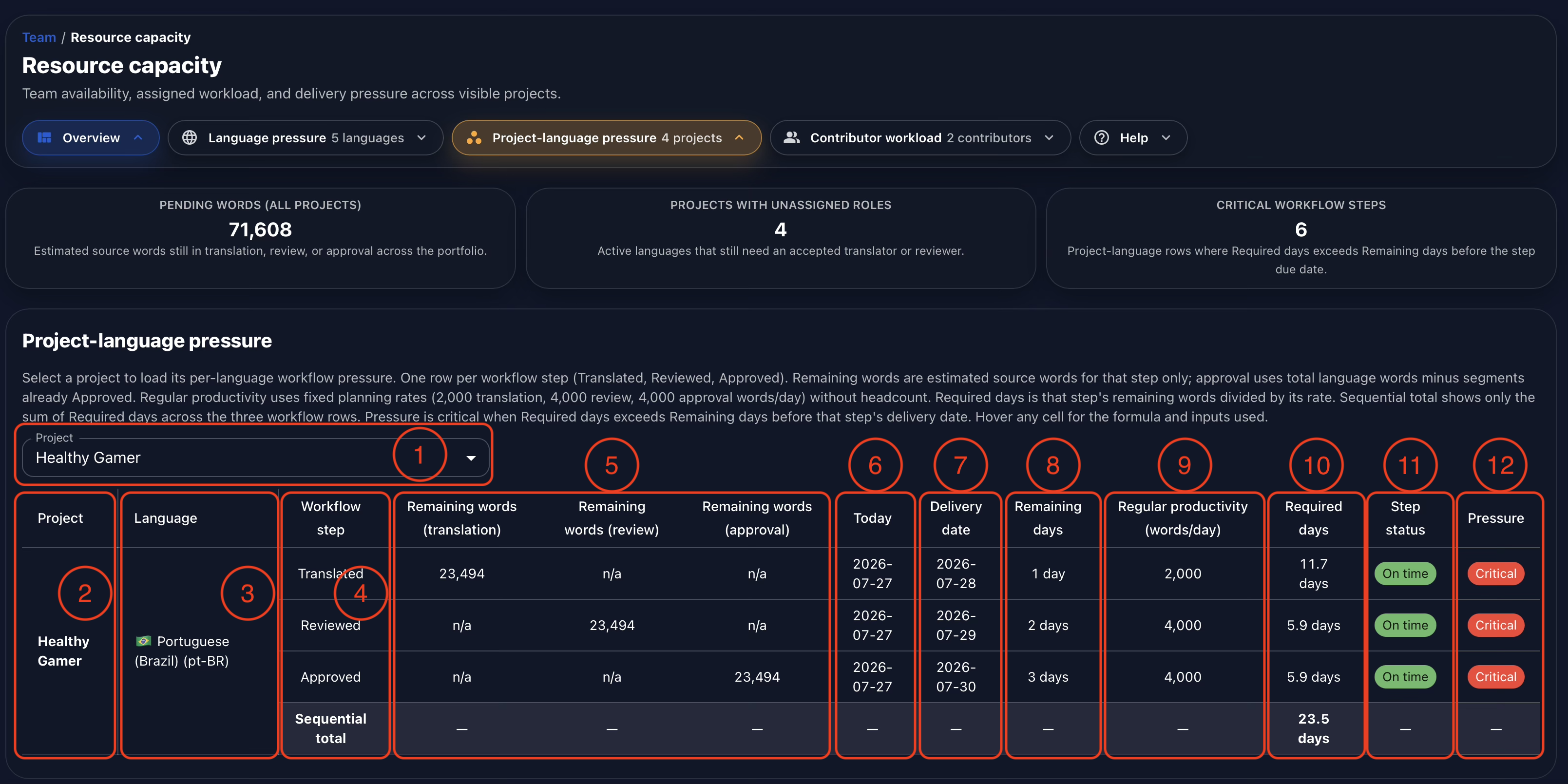 Annotated Gaia Project-language Pressure table showing project selection, target language, workflow steps, remaining words, planning and delivery dates, remaining days, productivity, required days, status, and pressure.