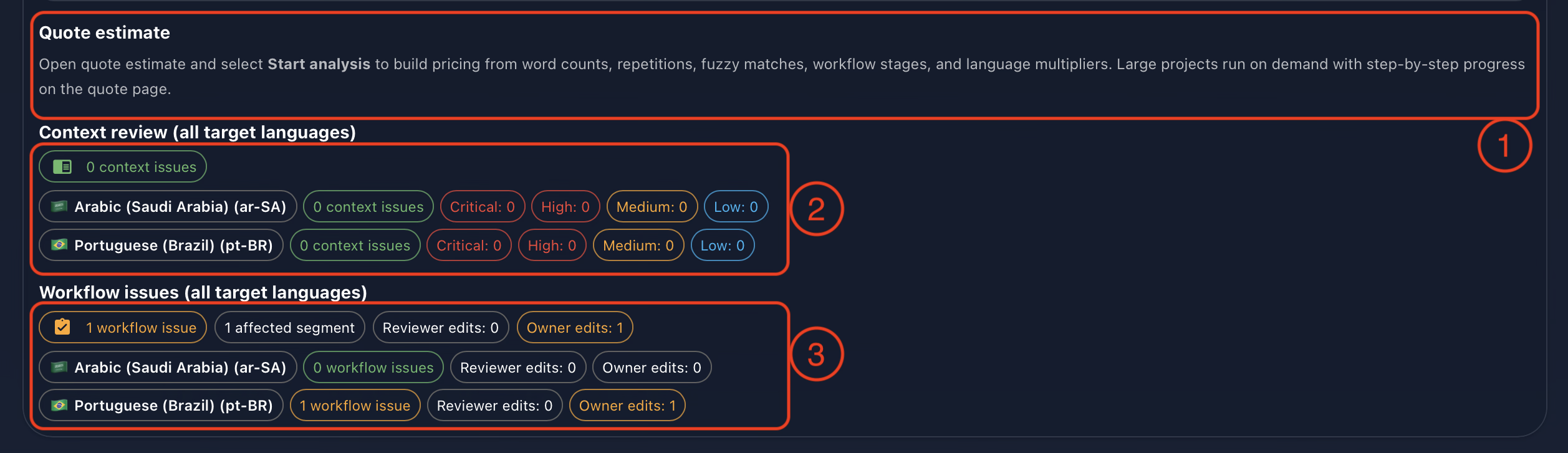 Annotated Gaia Reports landing page showing quote estimate analysis, context issue severity by language, and workflow issues with reviewer and owner edits.