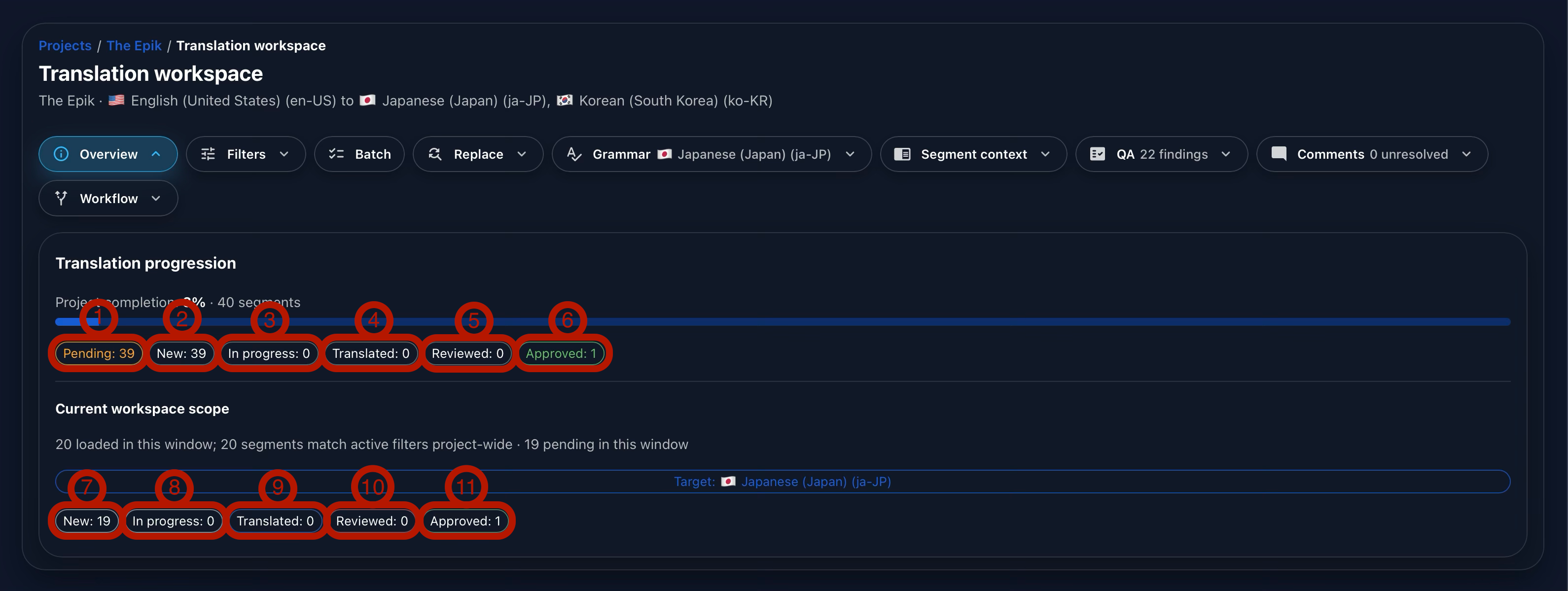 Annotated Gaia Translation Grid overview showing project progress by workflow status.