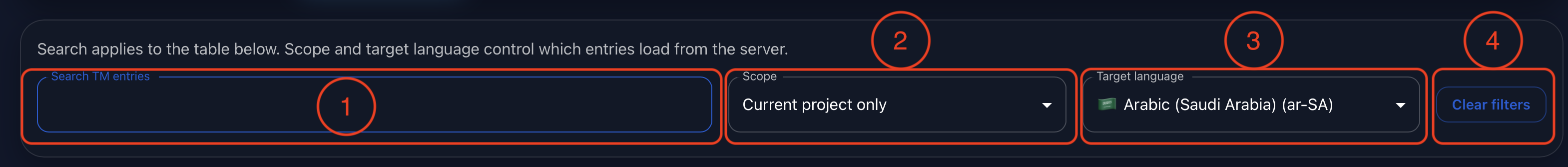 Annotated Gaia Translation Memory filters showing text search, project scope, target language selection, and clear filters control.