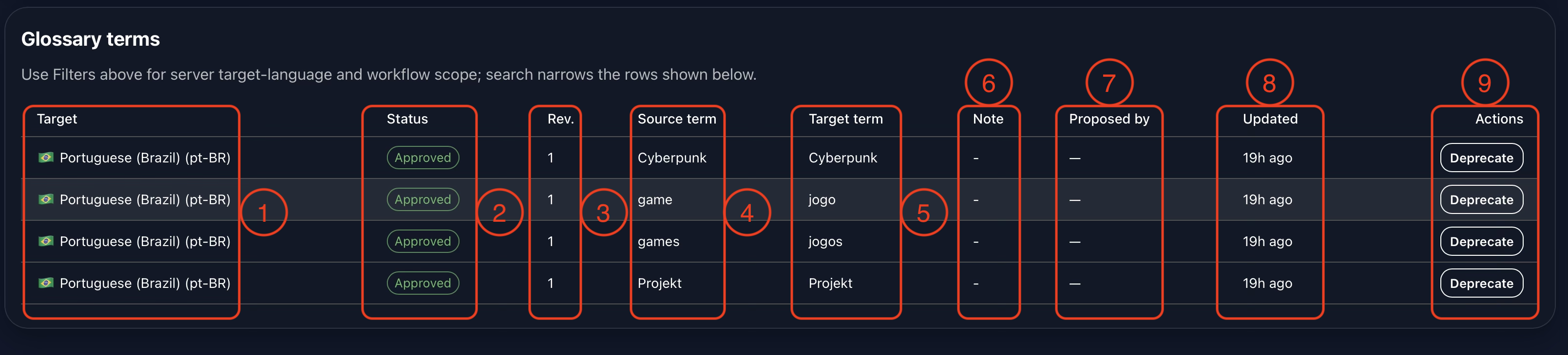 Annotated Gaia Glossary term table showing target language, status, revision, source term, target term, note, proposer, updated time, and actions.