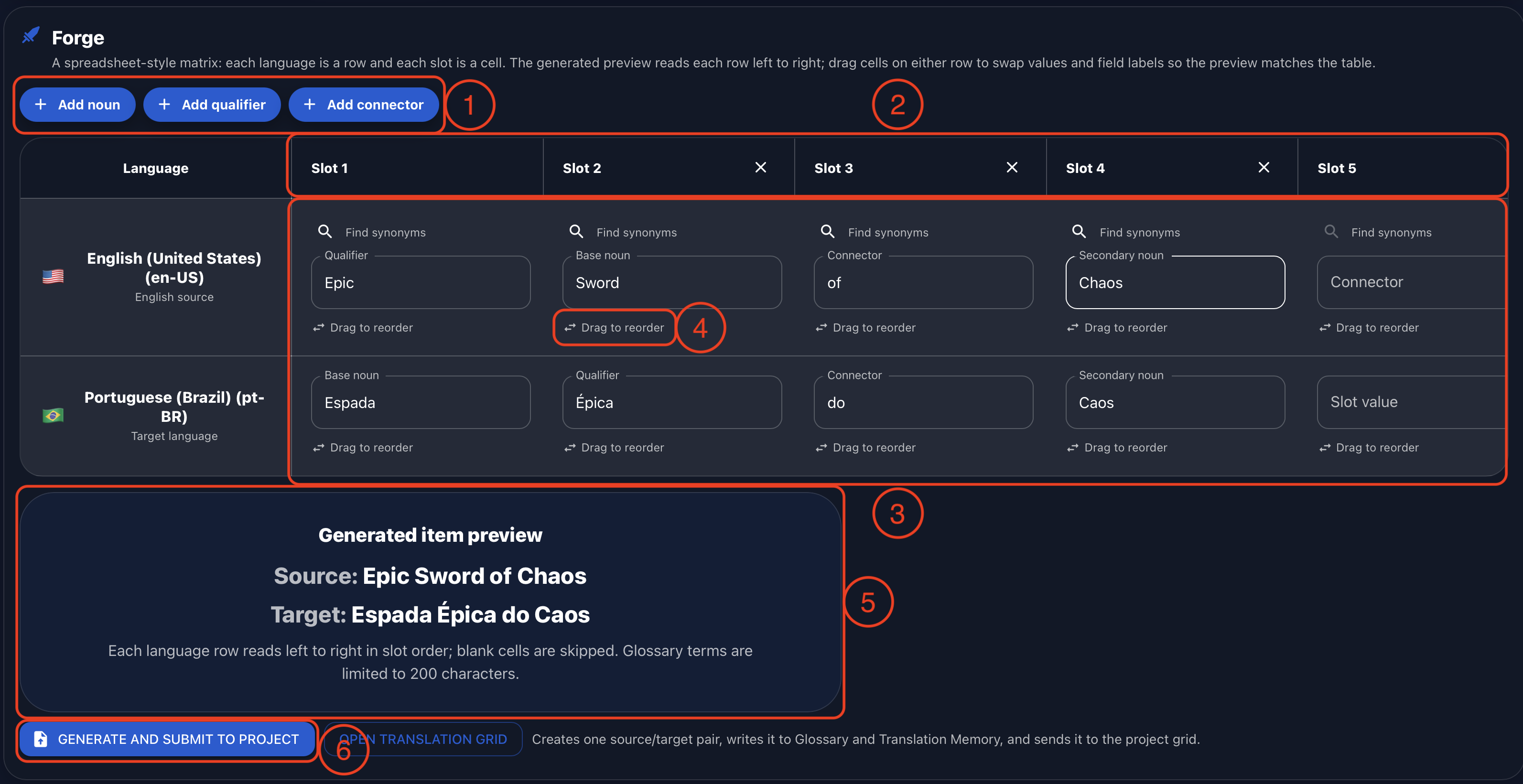 Annotated Gaia Forge matrix showing add controls, five slots, English and Brazilian Portuguese language rows, draggable cells, a live generated item preview, and the submit action.