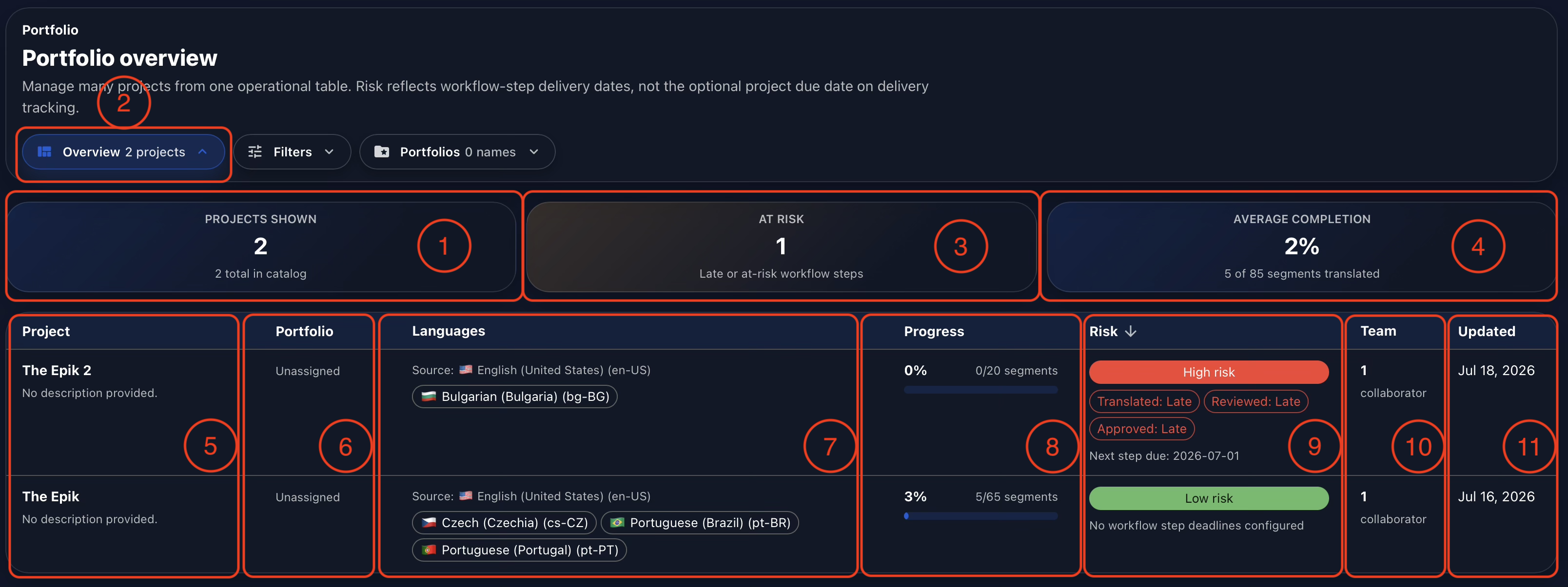 Annotated Gaia Portfolio overview showing projects in the catalog, the Overview section, at-risk count, average completion, and table columns for project, portfolio, languages, progress, risk, team, and latest update.