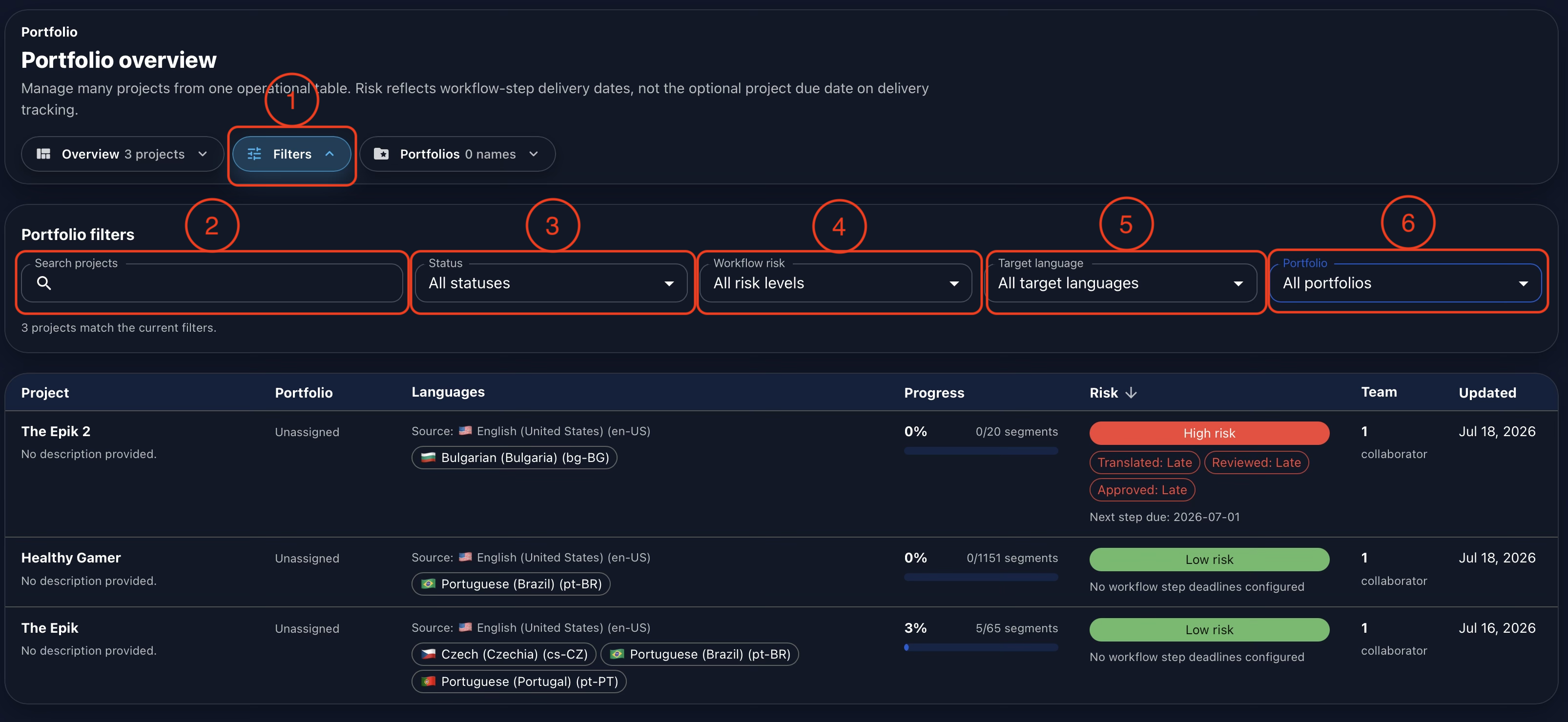 Annotated Gaia Portfolio filter panel showing controls for project name, status, workflow risk, target language, and portfolio.