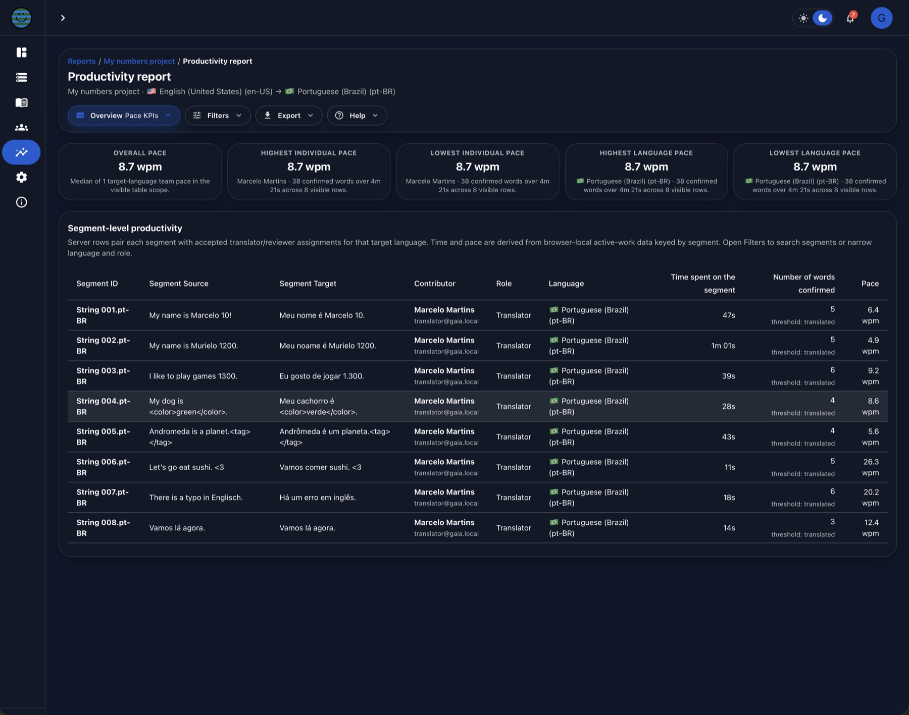 Gaia productivity report showing segment-level activity, pace, contributor, role, and language data.